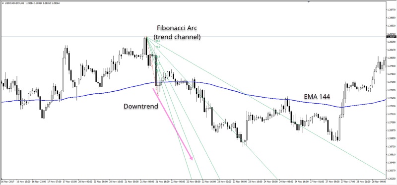 Identifying the trend using Fibonacci Arc tool