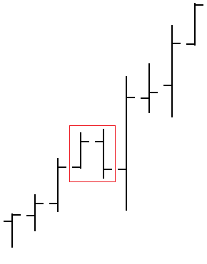 Outside bar pattern spurs trend continuation