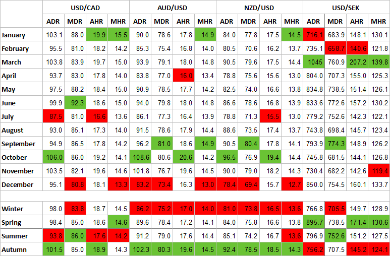 Seasonality table for USD/CAD, AUD/USD, NZD/USD, and USD/SEK