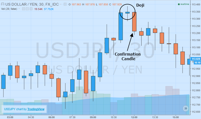 Revés de Doji Bajista