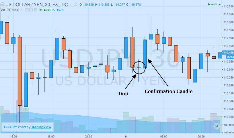 Bullish Doji Reversal