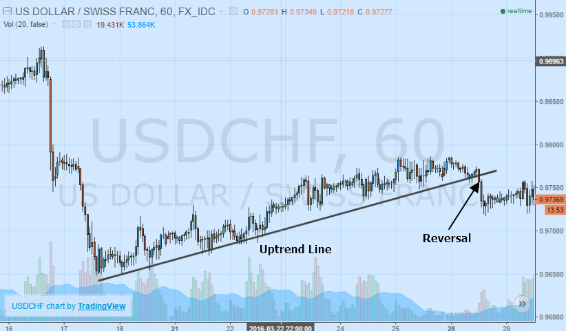 Reversal from the Upward Trendline