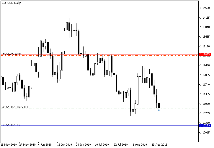 支撑线和阻力线用于设置外汇止损位的示例