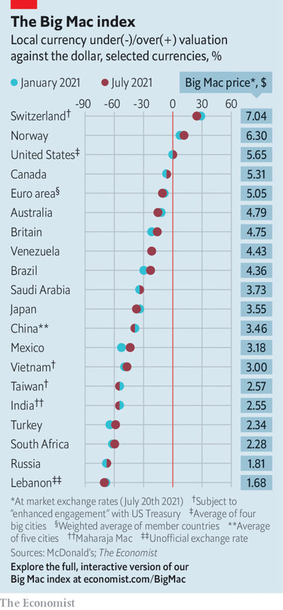 The Big Mac index as of July 2021