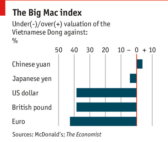 Dong vietnamita en el índice Big Mac index en febrero de 2014