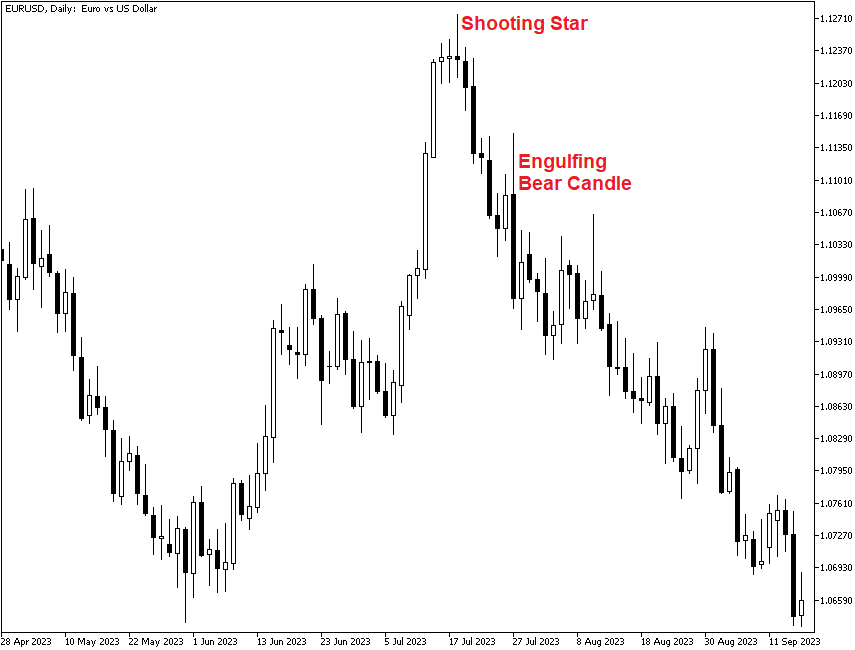 Candlestick chart with shooting star