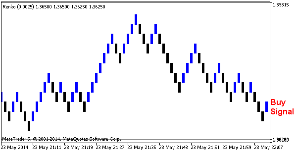 Gráfica Renko con señal de compra