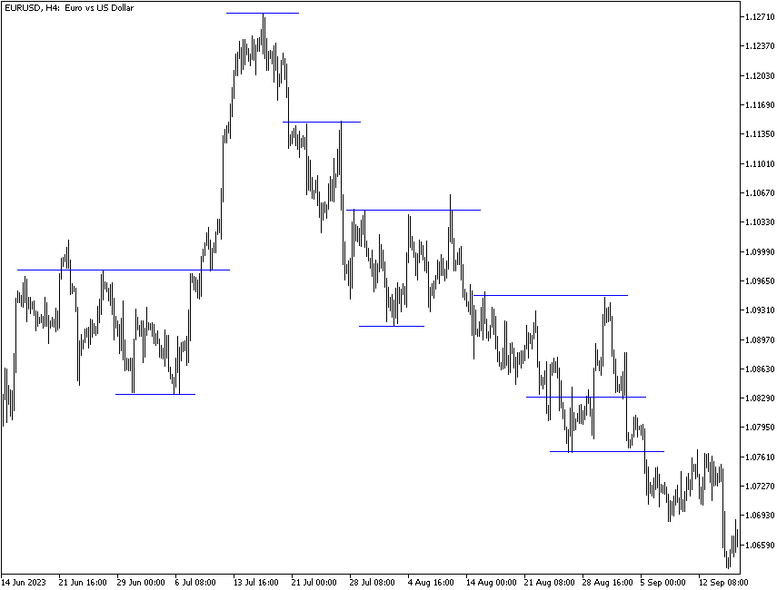 Horizontal support and resistance lines