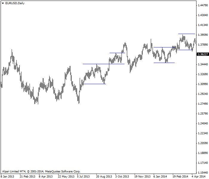 soporte horizontal y líneas de resistencia