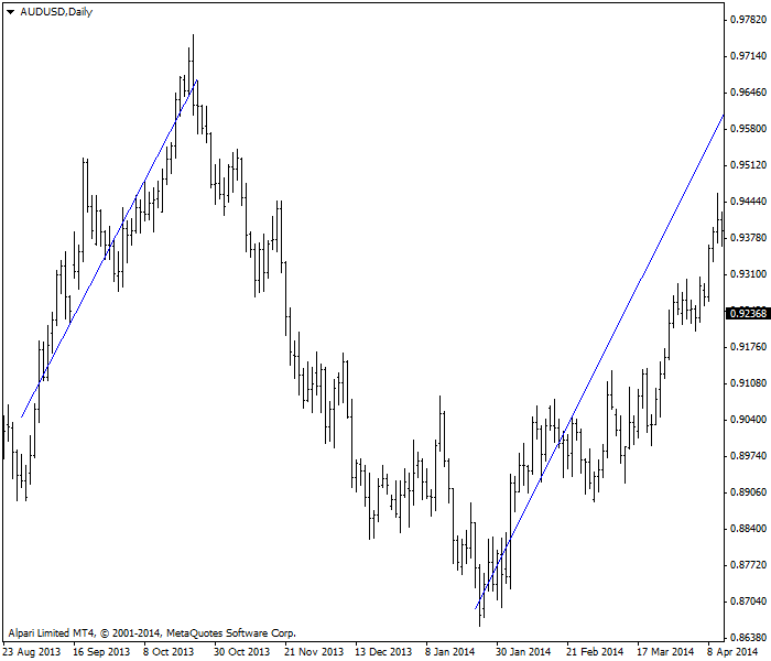 Línea de regresión lineal en AUD/USD @ D1