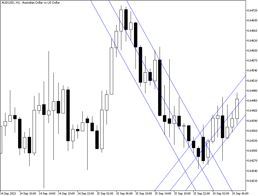 Linreg on hourly timeframe