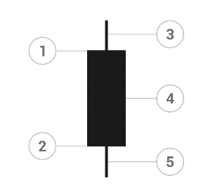 Anatomy of a bearish candlestick