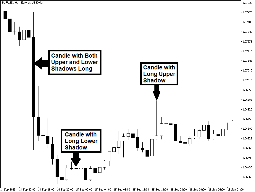 Example of long candlestick shadows