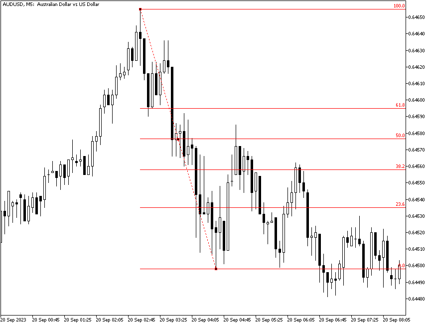 Short-term Fibonacci retracement