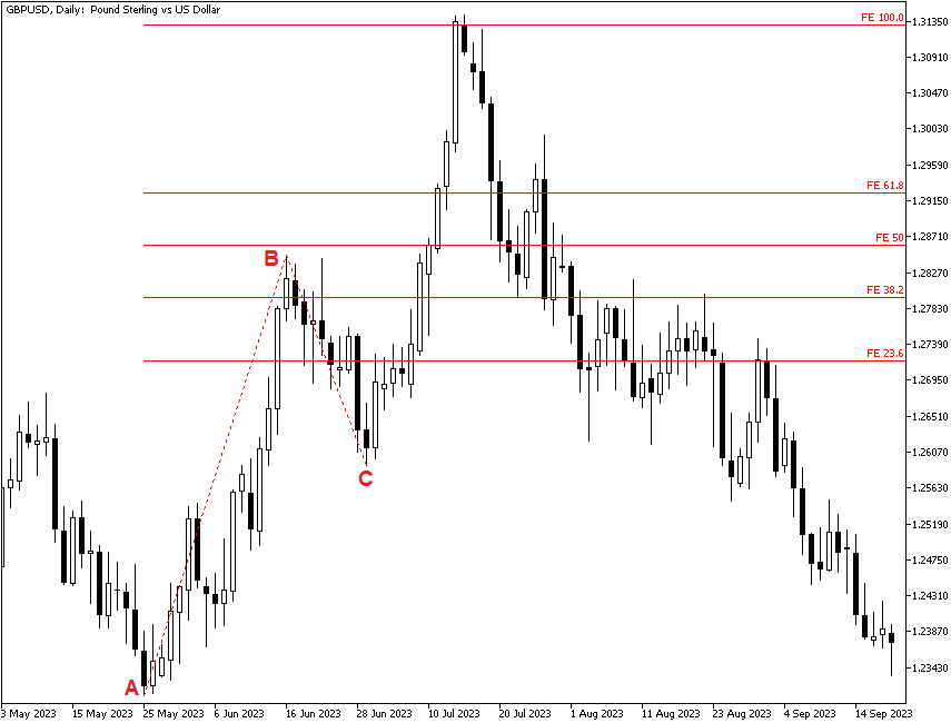 Fibonacci extensions - another example