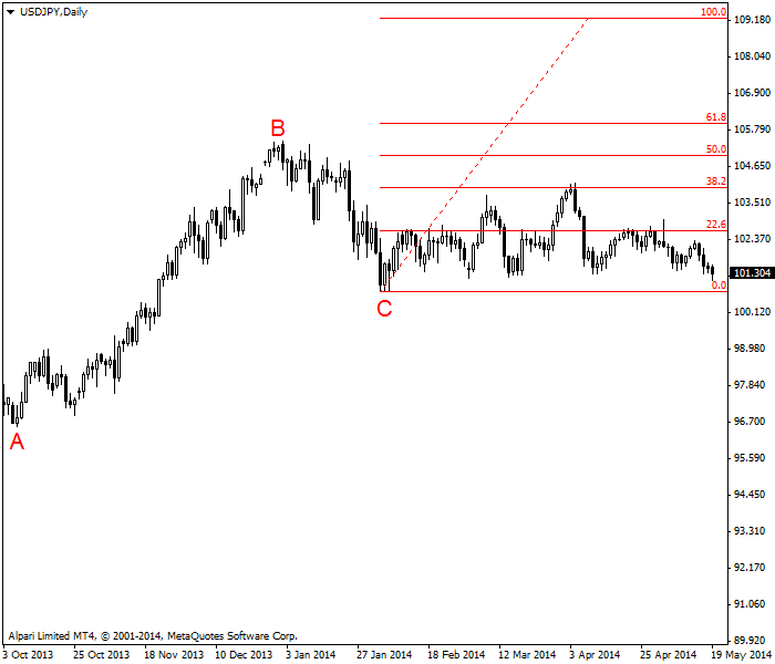 USD/JPY 进入横盘期