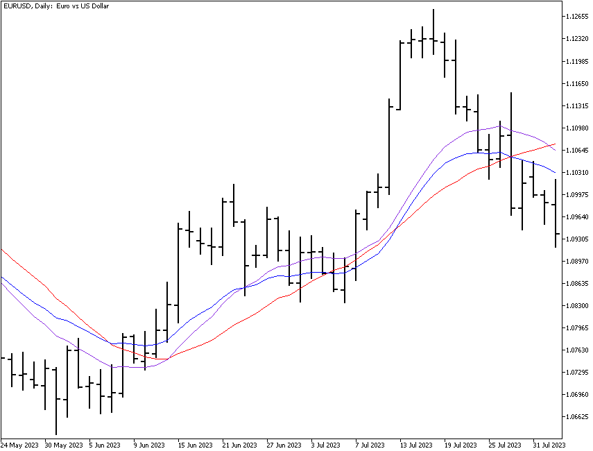 Types of moving averages