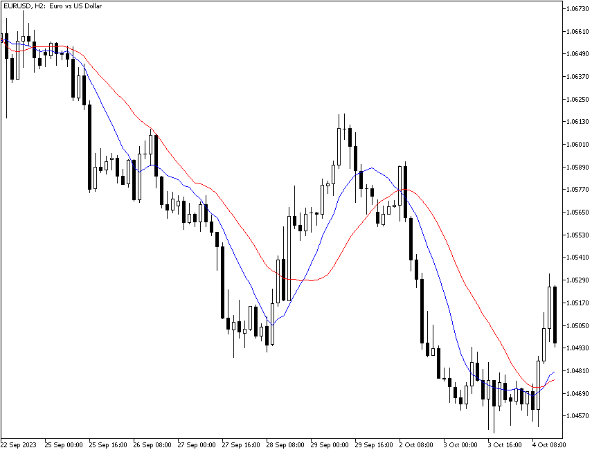 Moving average crossover on two-hour chart