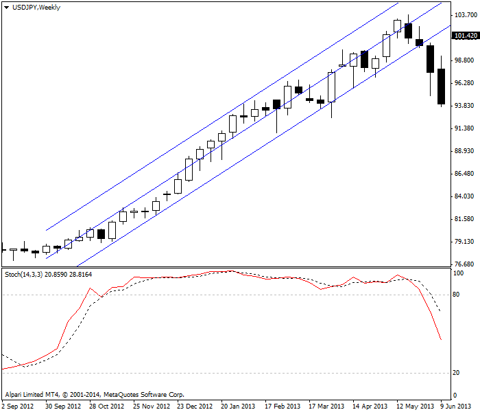 USD/JPY 上的随机震荡指标