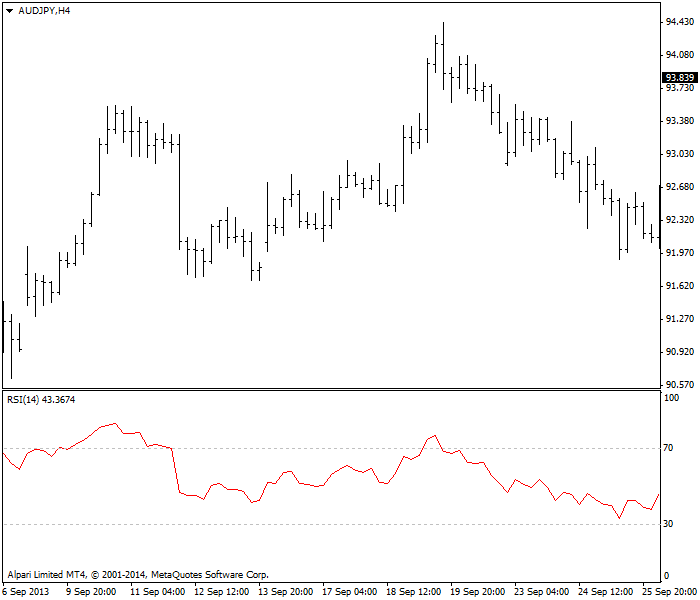 RSI - swing de fracaso