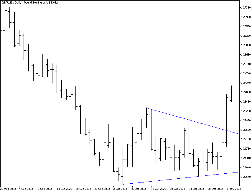 Symmetrical triangle