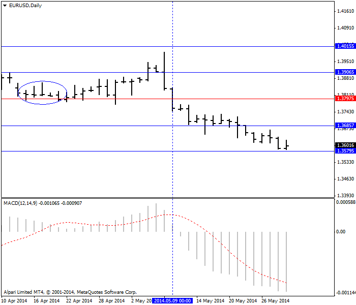 Puntos de pivote con el MACD