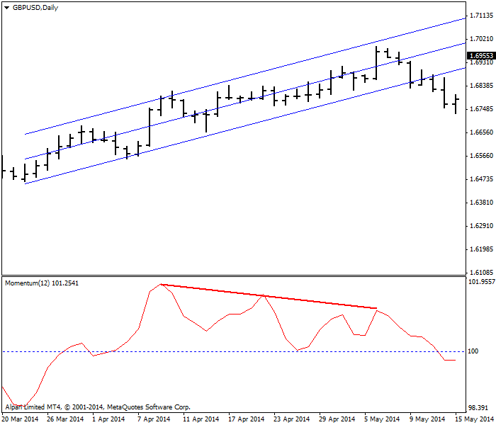 Divergencia del precio y la dinámica