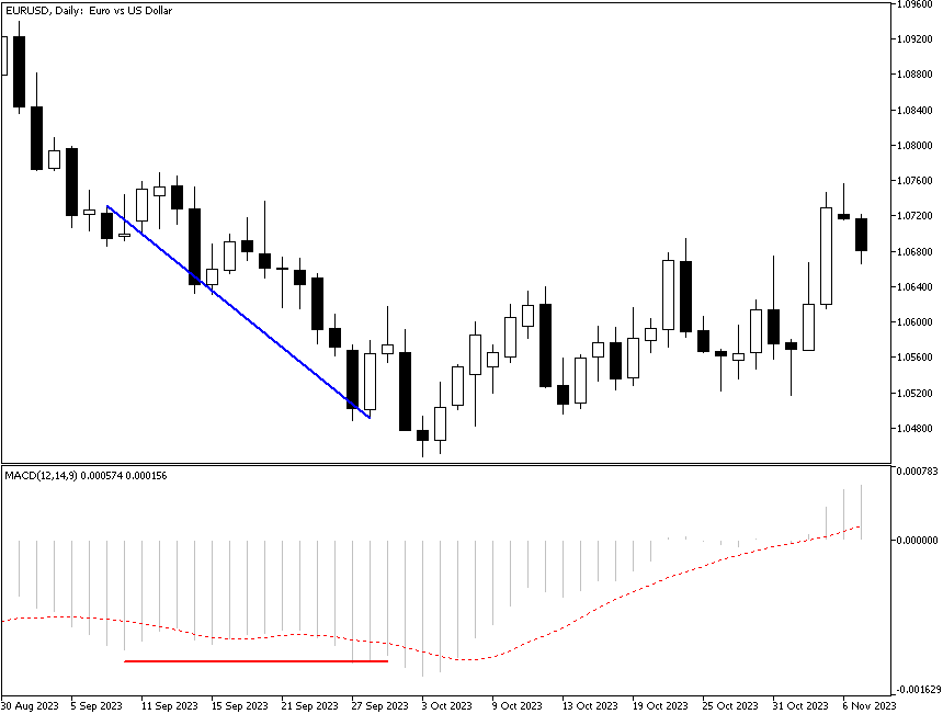 No divergence