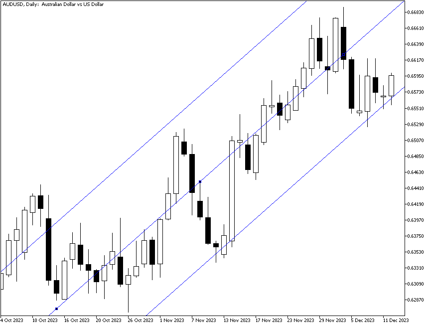 Trending market with linear regression channel