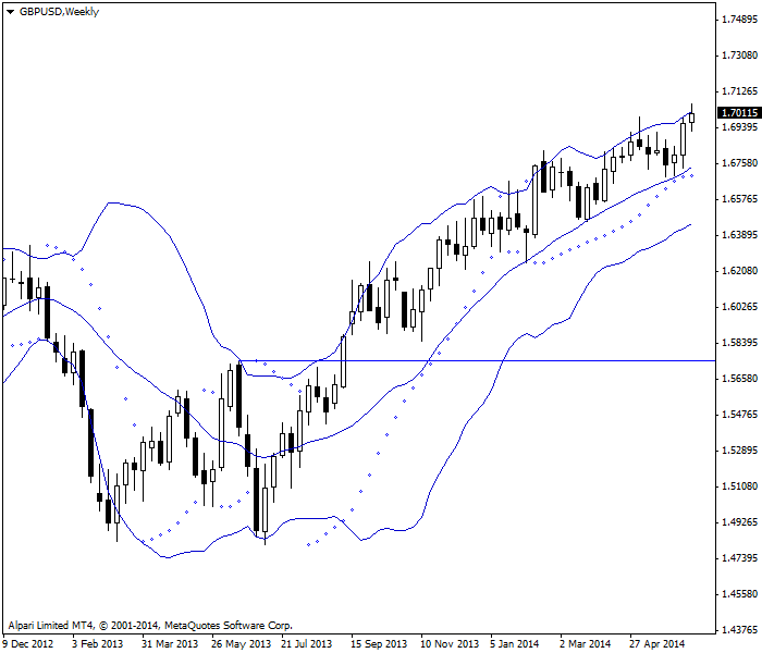 GBP/USD gráfica semanal