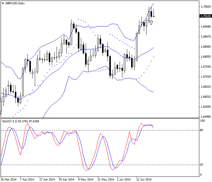 GBP/USD 每日图表