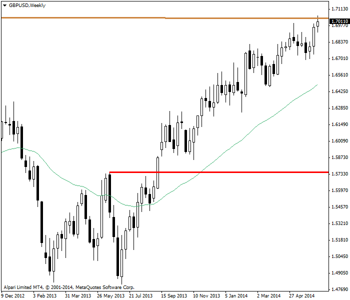 GBP/USD 每周图表