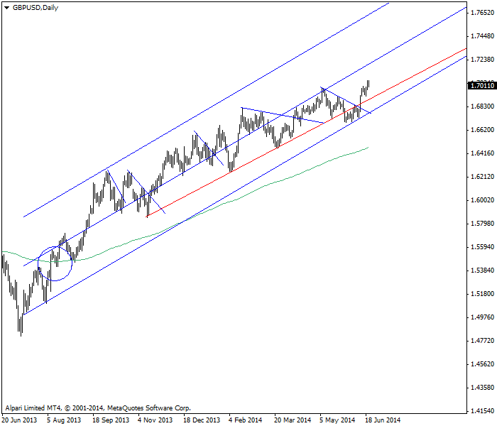 gráfica diaria de GBP/USD