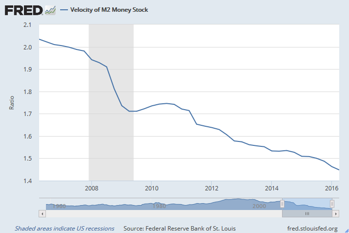 Velocity of M2 Money Stock