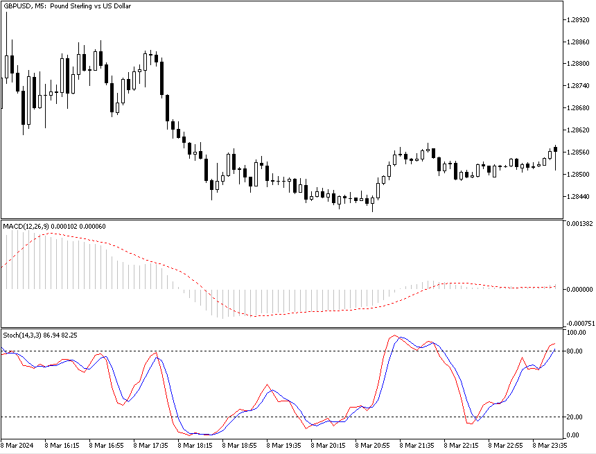 M5 Timeframe