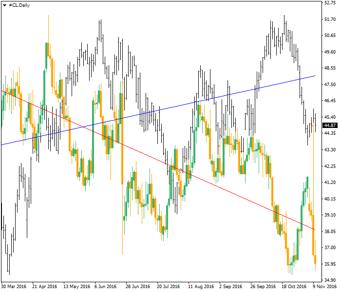 Crudo vs. EUR/USD, correlación negativa - gráfica diaria