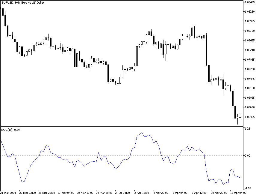 Price Risk vs. Rate of Change