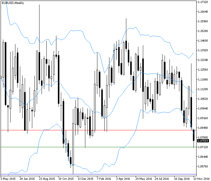 EUR/USD - configuración potencial de entrada en el gráfico semanal