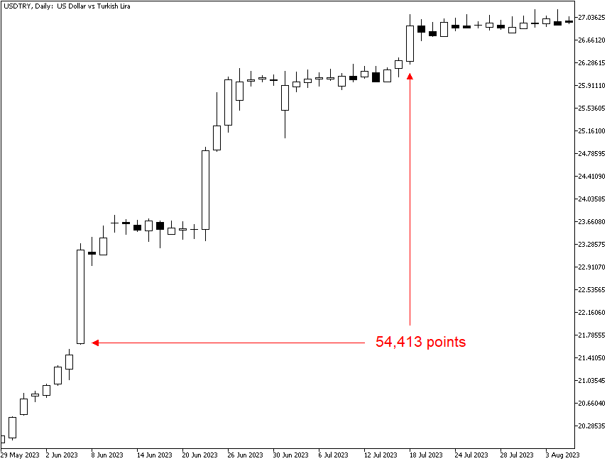 US dollar vs. Turkish lira chart