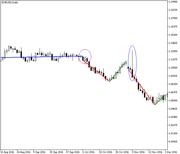 Momentum - Inclinación de regresión lineal