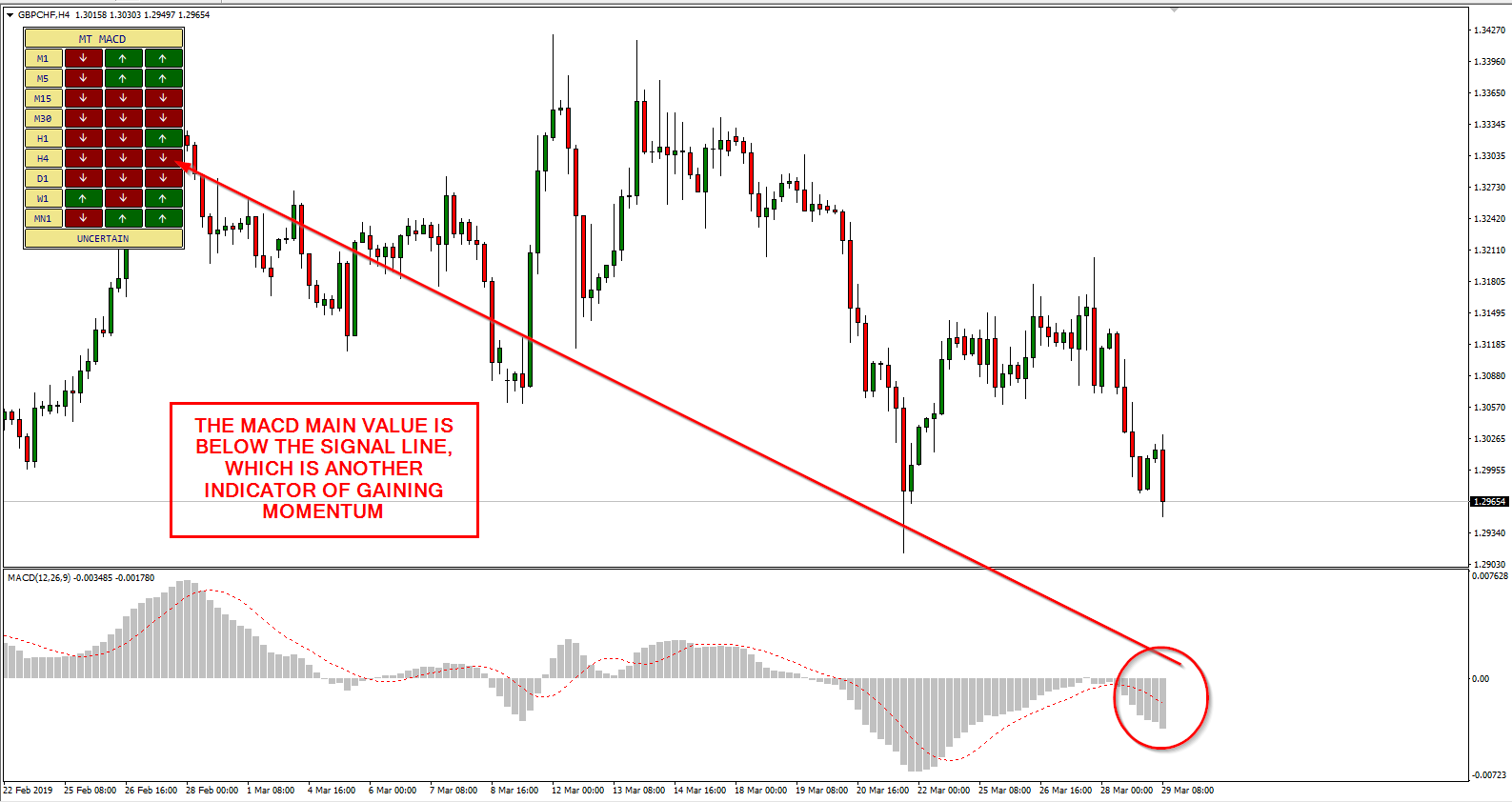 MACD Multi-Timeframe (MTF) Indicator for MT4