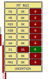 Multi-Timeframe (MTF) RSI Indicator Interface in MT4