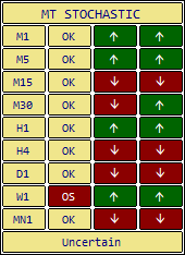 MT4 版跨时间周期（MTF）随机指标的界面