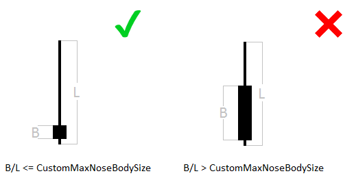 Maximum Nose body size relative to its length