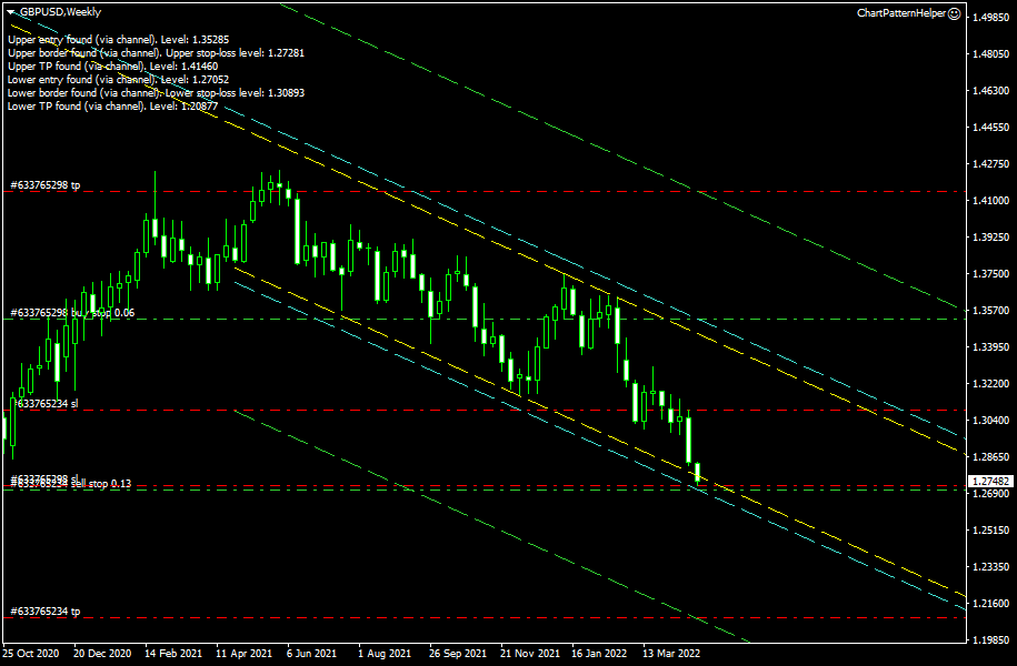 Chart Pattern Helper - gráfico de ejemplo que muestra las órdenes de stop en MetaTrader 4.