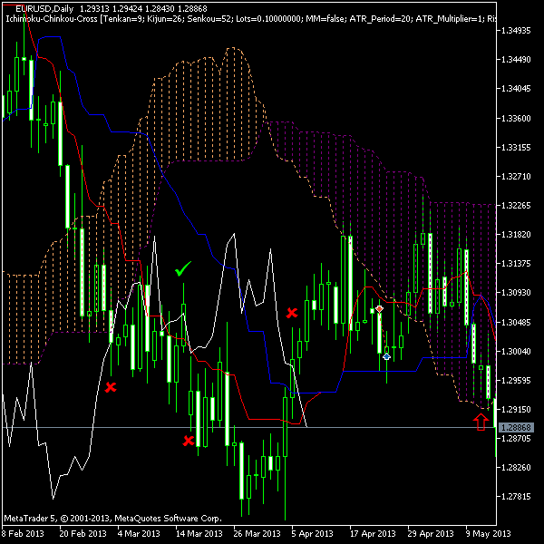 El gráfico monstrando el ejemplo de la order para vender usando el asesor experto Ichimoku Chikou Cross.