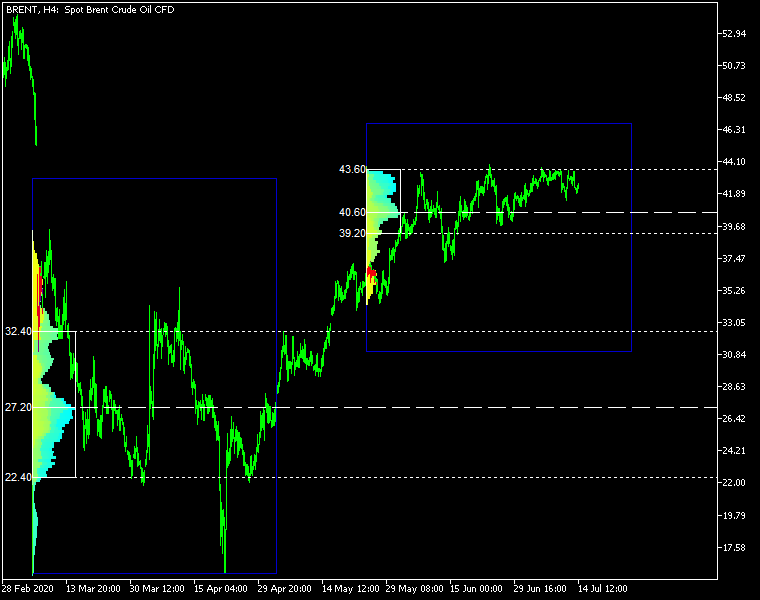 Market Profile مع جلستي مستطيل حددهما المتداول مع تلوين من الأصفر إلى السماوي