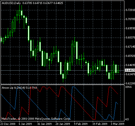 Индикатор Aroon Up & Down для MetaTrader, пример графика