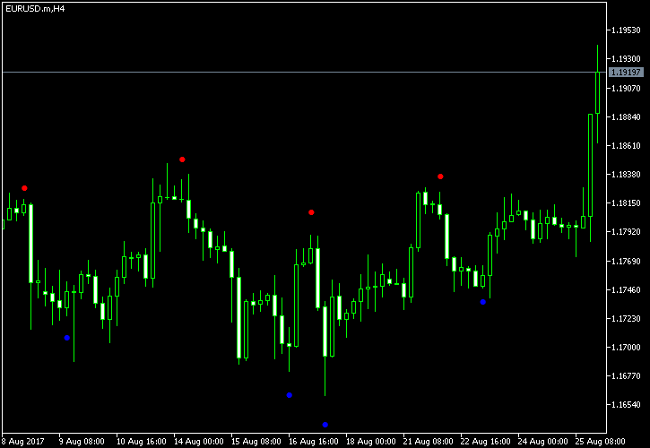 Beginner Indicator Example MetaTrader Chart