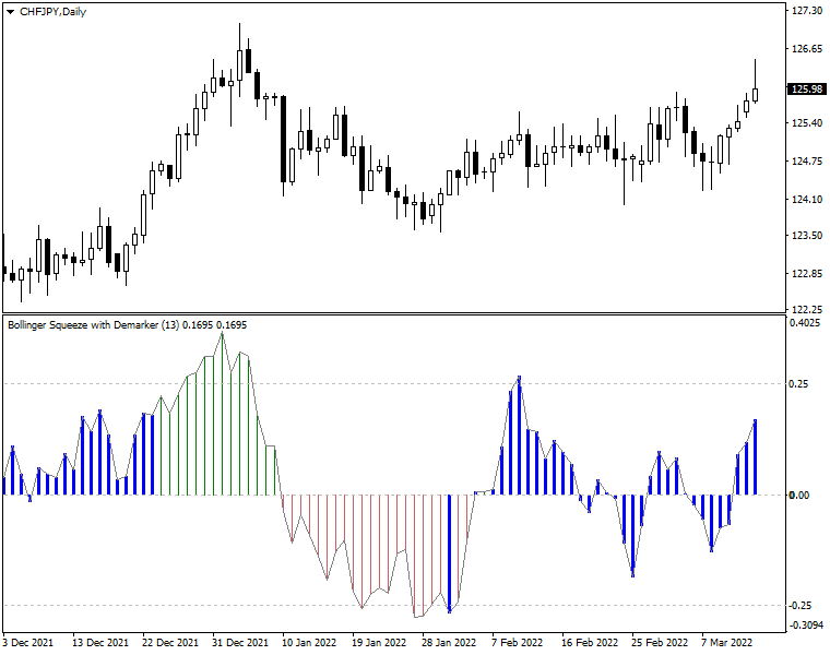 MetaTrader 图表上的布林线挤压高级版指标示例